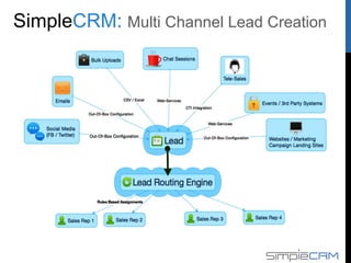 Multi Channel Lead Creation
 