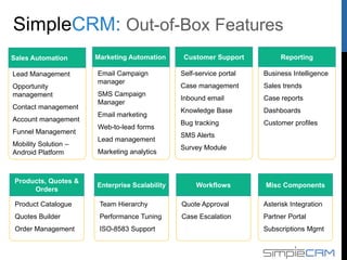Marketing Automation
Email Campaign
manager
SMS Campaign
Manager
Email marketing
Web-to-lead forms
Lead management
Marketing analytics
Customer Support
Self-service portal
Case management
Inbound email
Knowledge Base
Bug tracking
SMS Alerts
Survey Module
Reporting
Business Intelligence
Sales trends
Case reports
Dashboards
Customer profiles
Lead Management
Opportunity
management
Contact management
Account management
Funnel Management
Mobility Solution –
Android Platform
Products, Quotes &
Orders
Product Catalogue
Quotes Builder
Order Management
Enterprise Scalability
Team Hierarchy
Performance Tuning
ISO-8583 Support
Workflows
Quote Approval
Case Escalation
Misc Components
Asterisk Integration
Partner Portal
Subscriptions Mgmt
Sales Automation
Out-of-Box Features
 