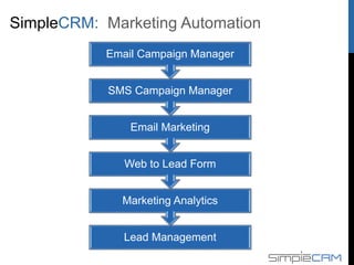 Marketing Automation
Lead Management
Marketing Analytics
Web to Lead Form
Email Marketing
SMS Campaign Manager
Email Campaign Manager
 