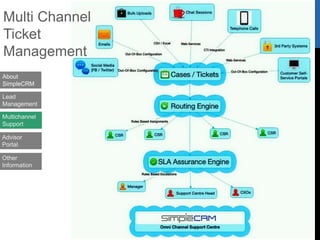Support Flow
About
SimpleCRM
Lead
Management
Multichannel
Support
Advisor
Portal
Other
Information
 