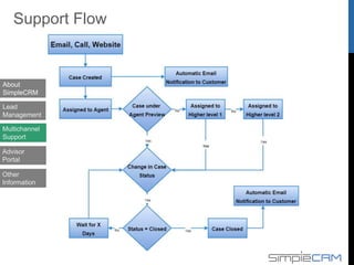 Customer sending email with issue
About
SimpleCRM
Lead
Management
Multichannel
Support
Advisor
Portal
Ticket Creation - Inbound Email
Other
Information
 