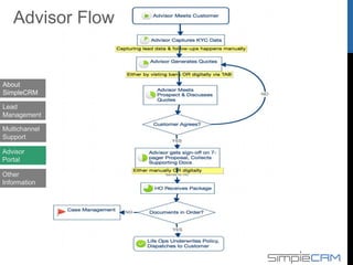 About
SimpleCRM
Lead
Management
Multichannel
Support
Advisor
Portal
Advisor portal & MI System
Dashboard
Other
Information
 