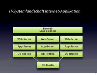 IT-Systemlandschaft Internet-Applikation



                    Firewall
                 Load Balancer


    Web-Server    Web-Server     Web-Server

    App-Server    App-Server     App-Server

    DB-Replika    DB-Replika     DB-Replika



                  DB-Master


                                              16
 