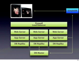 SimpleDB




                Firewall
             Load Balancer


Web-Server    Web-Server     Web-Server

App-Server    App-Server     App-Server

DB-Replika    DB-Replika     DB-Replika



              DB-Master


                                                     20
 