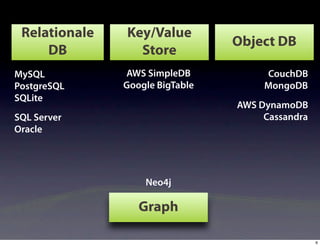 Relationale   Key/Value
                                 Object DB
     DB          Store
MySQL          AWS SimpleDB           CouchDB
PostgreSQL     Google BigTable        MongoDB
SQLite
                                 AWS DynamoDB
SQL Server                            Cassandra
Oracle




                   Neo4j

                  Graph

                                                  6
 