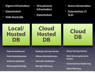 ‣   Eigene Infrastruktur       ‣    Virtualisierte               ‣    Keine Infrastruktur
                                    Infrastruktur
‣   Datenhoheit                                                  ‣    Datenhoheit (?)
                               ‣    Datenhoheit                       SLA!
‣   Volle Kontrolle



    Local/                          Cloud                               Cloud
    Hosted                          Hosted                               DB
     DB                              DB
‣   Hohe Investitionen     ‣       Niedrige Startup-Kosten   ‣       Keine Startup-Kosten

‣   Hohe Betriebskosten    ‣       Höhere Betriebskosten     ‣       Rein Nutzungsbasierte
                                                                     Kosten
‣   Schlecht skalierbar    ‣       Schneller Skalierbar
                                                             ‣       Automatische Skalierung
‣   Wartungsaufwändig      ‣       Weniger Wartung
                                                             ‣       Keine Wartung
                                                                                               7
 