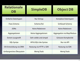 Relationale
                            SimpleDB                    Object DB
     DB
  Einfache Datentypen           Nur Strings            Komplexe Datentypen

     Fixes Schema              Schema-frei               Schlüssel-Schema

         JOINs               Keine Relationen            Keine Relationen

     Aggregationen         Keine Aggregationen      Aggregation via Map/Reduce

   Extrem ausgereift      Sehr solide und simpel       Grössere Komplexität

      SQL-Syntax           API & SQL-Like-Syntax            Nur via API

OO-Entwicklung via ORM    Nutzung via HTTP o. SDK        Nutzung via SDK

Umfangreiches Ökosystem        Wenig Tools                 Wenig Tools



                                                                                 9
 