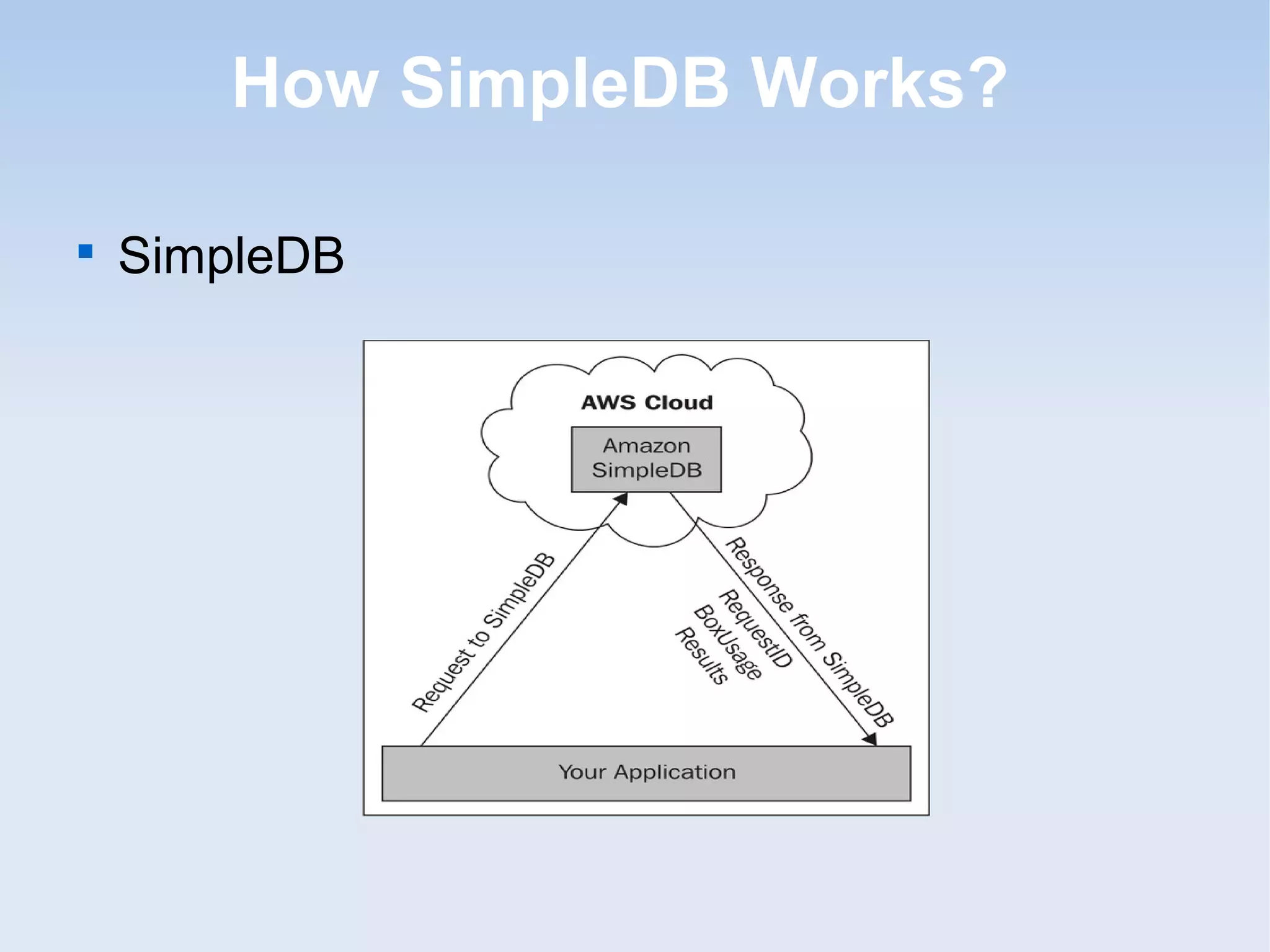 How SimpleDB Works?


    SimpleDB
 