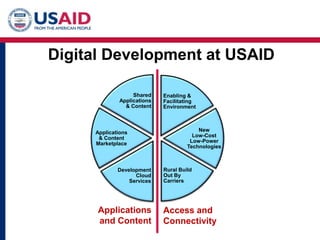 Digital Development at USAID Applicationsand Content Access and Connectivity 