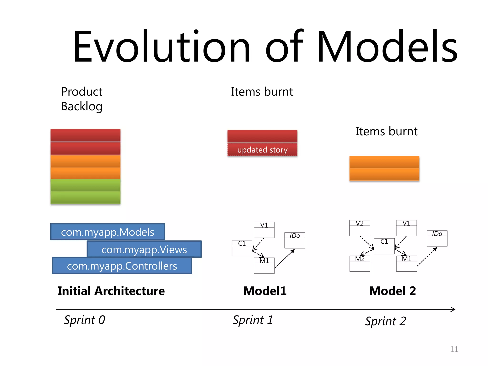 Evolution of Models
Product                   Items burnt
Backlog

                                                 Items burnt
                           updated story




                                V1               V2           V1
com.myapp.Models                           IDo                     IDo
                           C1                            C1
        com.myapp.Views
                                M1               M2           M1
 com.myapp.Controllers

Initial Architecture        Model1                    Model 2

 Sprint 0                 Sprint 1                    Sprint 2

                                                                         11
 