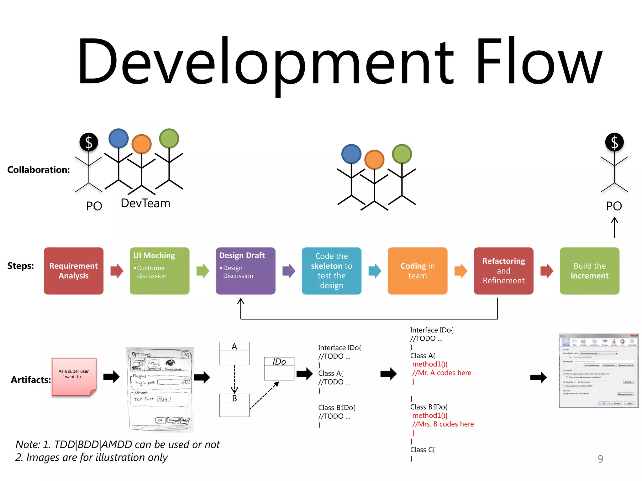 Development Flow
                          $                                                                                                               $
Collaboration:


                           PO   DevTeam                                                                                                 PO


                                 UI Mocking    Design Draft          Code the
                                                                                                               Refactoring
Steps:   Requirement             •Customer     •Design              skeleton to       Coding in
                                                                                                                   and
                                                                                                                              Build the
           Analysis               discussion    Discussion            test the          team                                 increment
                                                                                                               Refinement
                                                                       design



                                                                                        Interface IDo{
                                                                                        //TODO …
                                                  A                  Interface IDo{     }
                                                                     //TODO …           Class A{
                                                              IDo    }                   method1(){
             As a super user,
                                                                     Class A{            //Mr. A codes here
Artifacts:
               I want to …
                                                                     //TODO …            }
                                                                     }
                                                   B                                    }
                                                                     Class B:IDo{       Class B:IDo{
                                                                     //TODO …            method1(){
                                                                     }                   //Mrs. B codes here
                                                                                         }
                                                                                        }
 Note: 1. TDD|BDD|AMDD can be used or not                                               Class C{
 2. Images are for illustration only                                                    }                                           9
 