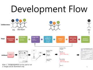 Development Flow
                          $                                                                                                               $
Collaboration:


                           PO   DevTeam                                                                                                 PO


                                 UI Mocking    Design Draft          Code the
                                                                                                               Refactoring
Steps:   Requirement             •Customer     •Design              skeleton to       Coding in
                                                                                                                   and
                                                                                                                              Build the
           Analysis               discussion    Discussion            test the          team                                 increment
                                                                                                               Refinement
                                                                       design



                                                                                        Interface IDo{
                                                                                        //TODO …
                                                  A                  Interface IDo{     }
                                                                     //TODO …           Class A{
                                                              IDo    }                   method1(){
             As a super user,
                                                                     Class A{            //Mr. A codes here
Artifacts:
               I want to …
                                                                     //TODO …            }
                                                                     }
                                                   B                                    }
                                                                     Class B:IDo{       Class B:IDo{
                                                                     //TODO …            method1(){
                                                                     }                   //Mrs. B codes here
                                                                                         }
                                                                                        }
 Note: 1. TDD|BDD|AMDD can be used or not                                               Class C{
 2. Images are for illustration only                                                    }                                           9
 