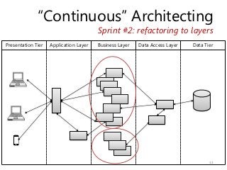 “Continuous” Architecting
                                        Sprint #2: refactoring to layers
Presentation Tier   App...