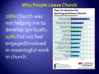 28%  Church was not helping me to develop spiritually. 20%  Did not feel engaged/involved in meaningful work in church. 
