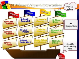 4 Primary Values 10 Expectations Scalable accountability tool 