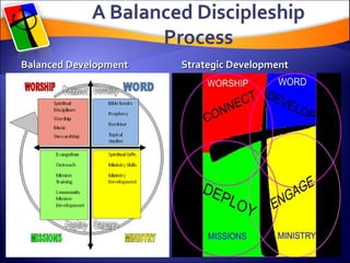 Balanced Development Strategic Development 