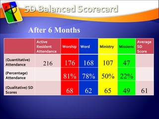 After 6 Months Active Resident Attendance Worship Word Ministry Missions Average SD Score ( Quantitative) Attendance 216 176 168 107 47 (Percentage) Attendance 81% 78% 50% 22% (Qualitative) SD Scores 68 62 65 49 61 
