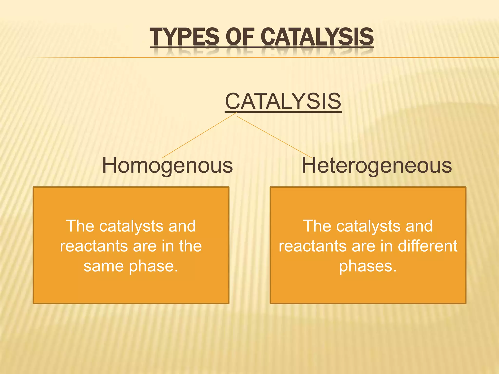 TYPES OF CATALYSIS
CATALYSIS
Homogenous Heterogeneous
The catalysts and
reactants are in the
same phase.
The catalysts and
reactants are in different
phases.
 