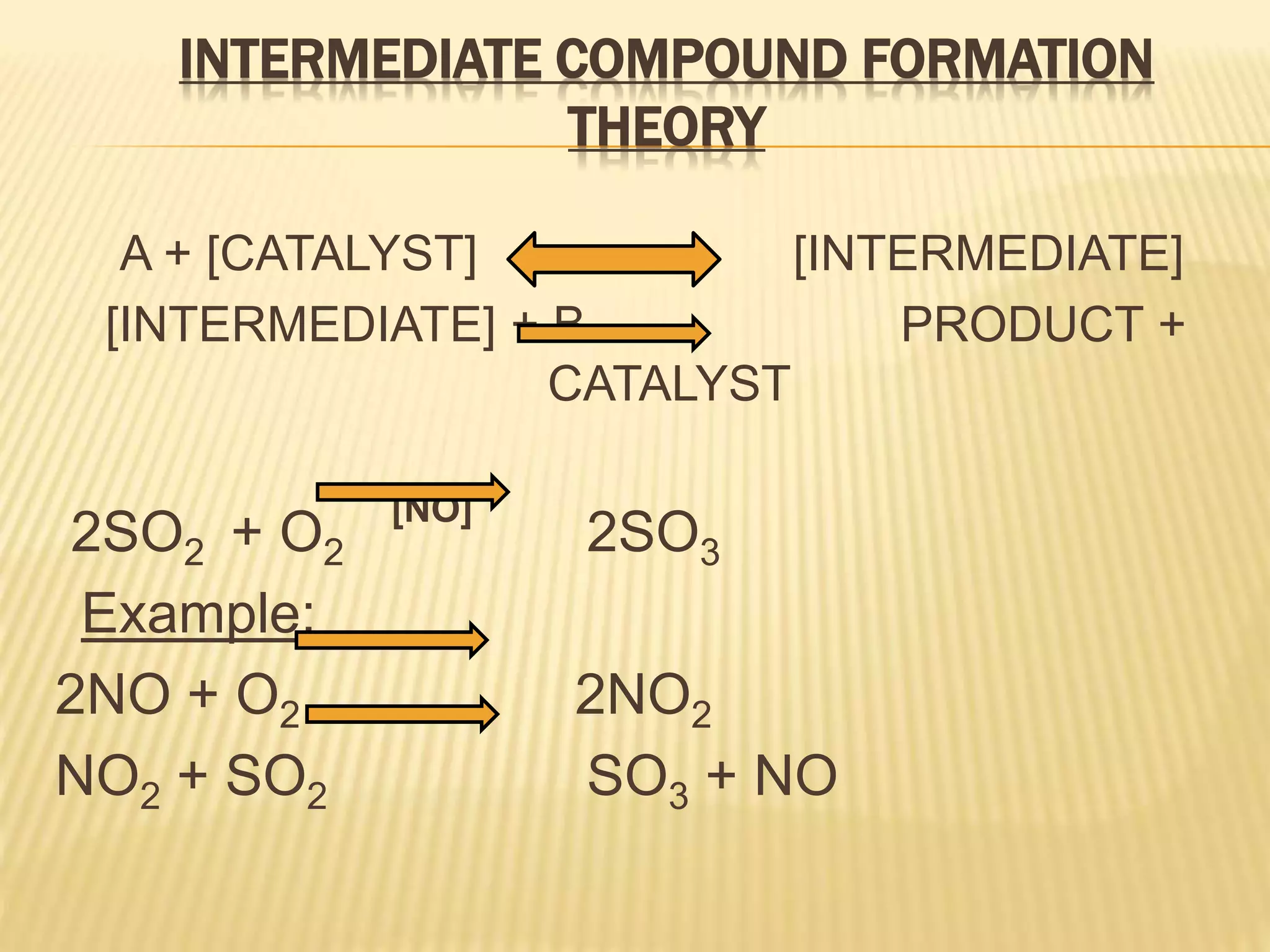 INTERMEDIATE COMPOUND FORMATION
THEORY
A + [CATALYST] [INTERMEDIATE]
[INTERMEDIATE] + B PRODUCT +
CATALYST
2SO2 + O2
[NO]
2SO3
Example:
2NO + O2 2NO2
NO2 + SO2 SO3 + NO
 