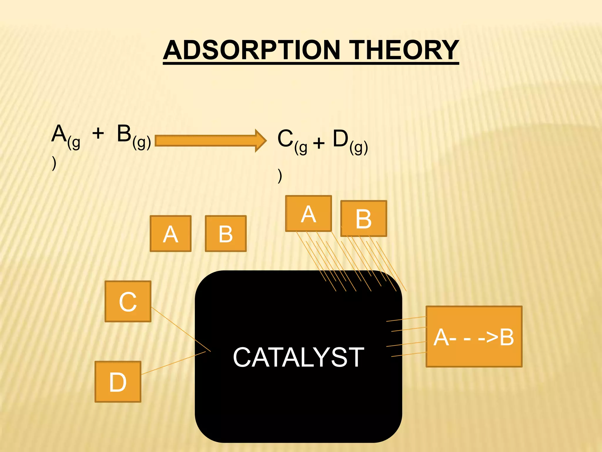 ADSORPTION THEORY
A(g
)
+ B(g) C(g
)
+ D(g)
CATALYST
BA
A B
A- - ->B
C
D
 