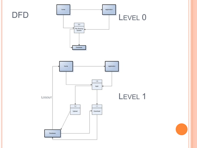Simple file sharing system | PPTX | Computing | Technology & Computing