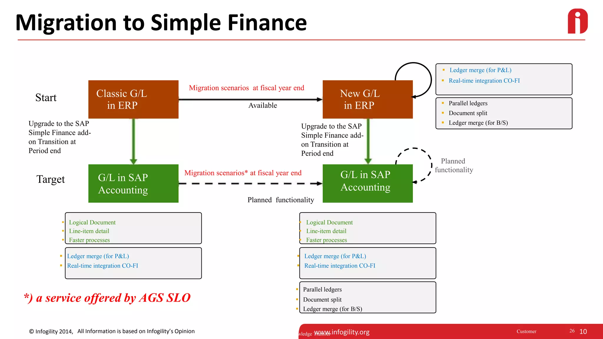 10© Infogility 2014, www.infogility.org
Migration to Simple Finance
All Information is based on Infogility’s Opinion
Classic G/L
in ERP
New G/L
in ERP
G/L in SAP
Accounting
Start
Target
Migration scenarios* at fiscal year end
 Ledger merge (for P&L)
Planned
functionality
 Real-time integration CO-FI
 Parallel ledgers
 Document split
 Ledger merge (for B/S)
Migration scenarios at fiscal year end
Available
Upgrade to the SAP
Simple Finance add-
on Transition at
Period end
G/L in SAP
Accounting
26Customer
Planned functionality
 Logical Document
 Line-item detail
 Faster processes
 Ledger merge (for P&L)
 Real-time integration CO-FI
 Parallel ledgers
 Document split
 Ledger merge (for B/S)
Ramp-Up Knowledge Transfer
 Logical Document
 Line-item detail
 Faster processes
 Ledger merge (for P&L)
 Real-time integration CO-FI
*) a service offered by AGS SLO
© 2014 SAP SE or an SAP affiliate company. All rights reserved.
Upgrade to the SAP
Simple Finance add-
on Transition at
Period end
 