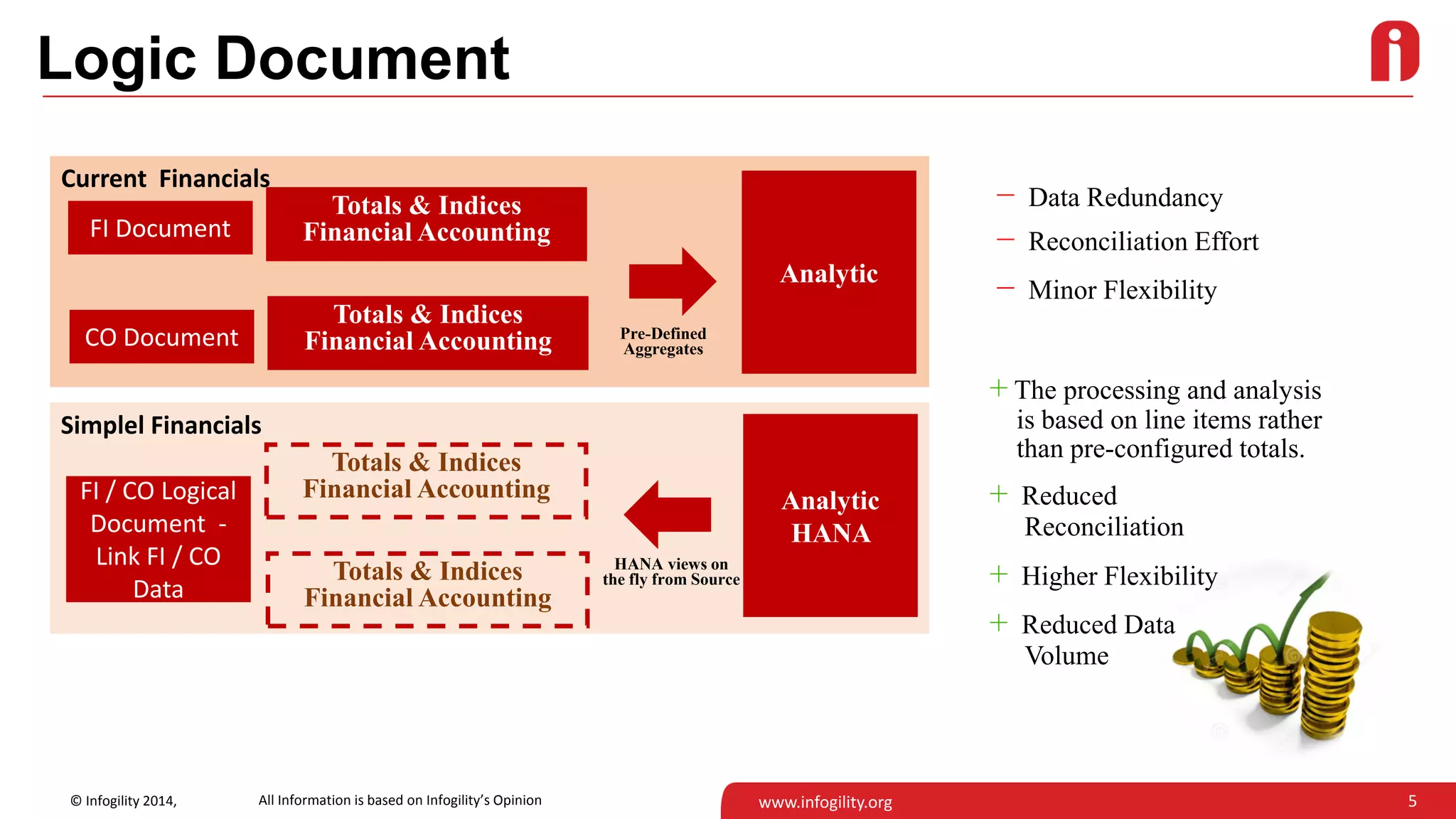5© Infogility 2014, www.infogility.org
Logic Document
All Information is based on Infogility’s Opinion
Current Financials
Pre-Defined
Aggregates
FI Document
Totals & Indices
Financial Accounting
CO Document
Totals & Indices
Financial Accounting
Simplel Financials
FI / CO Logical
Document -
Link FI / CO
Data
Totals & Indices
Financial Accounting
Totals & Indices
Financial Accounting
Analytic
Analytic
HANA
HANA views on
the fly from Source
− Data Redundancy
− Reconciliation Effort
− Minor Flexibility
+ The processing and analysis
is based on line items rather
than pre-configured totals.
+ Reduced
Reconciliation
+ Higher Flexibility
+ Reduced Data
Volume
 