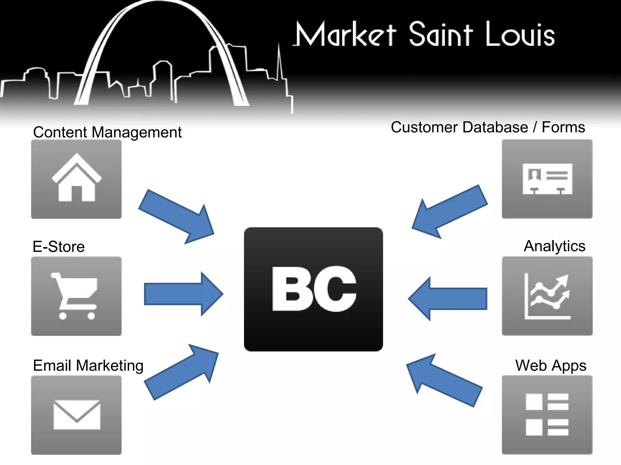 Content Management E-Store Email Marketing Customer Database / Forms Analytics Web Apps