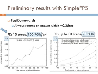 Preliminary results with SimpleFPS
40


        FastDownward:
          Always   returns an answer within ~0.25sec

     FD: 10 areas/100 POIs/g4           FF: up to 10 areas/70 POIs
 