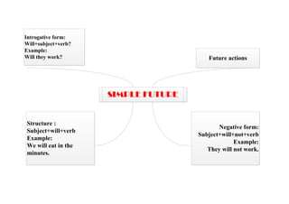 SIMPLE FUTURE
Introgative form:
Will+subject+verb?
Example:
Will they work? Future actions
Structure :
Subject+will+verb
Example:
We will eat in the
minutes.
Negative form:
Subject+will+not+verb
Example:
They will not work.
 