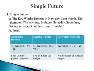 1. Simple Future
a. The Key Words: Tomorrow, Next day, Next month, This
afternoon, This evening, In future, Someday, Sometime,
Sooner or later, On of these days, Tonight.
b. Form:
Affirmative
sentence
Negative sentence Interrogative sentence
S + WillShall + V1
+ O
S + WillShall + Not +
V1 + O
WillShall + S + V1 + O
I will visit my
parents Tomorrow
I won’t disturb you
tonight
Will you clean up the room
tonight?
 