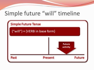 Simple future “will” timeline
 