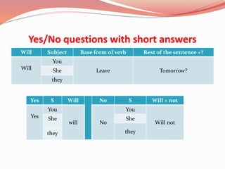 Yes/No questions with short answers
Will Subject Base form of verb Rest of the sentence +?
Will
You
Leave Tomorrow?She
they
Yes S Will No S Will + not
Yes
You
will No
You
Will not
She She
theythey
 