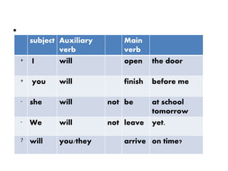 subject Auxiliary
verb
Main
verb
+ I will open the door
+ you will finish before me
- she will not be at school
tomorrow
- We will not leave yet.
? will you/they arrive on time?
•
 
