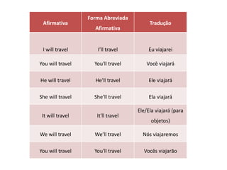 Afirmativa
Forma Abreviada
Afirmativa
Tradução
I will travel I’ll travel Eu viajarei
You will travel You'll travel Você viajará
He will travel He'll travel Ele viajará
She will travel She’ll travel Ela viajará
It will travel It'll travel
Ele/Ela viajará (para
objetos)
We will travel We’ll travel Nós viajaremos
You will travel You'll travel Vocês viajarão
 