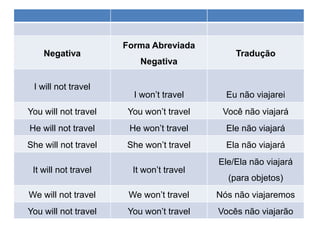 Negativa
Forma Abreviada
Negativa
Tradução
I will not travel
I won’t travel Eu não viajarei
You will not travel You won’t travel Você não viajará
He will not travel He won’t travel Ele não viajará
She will not travel She won’t travel Ela não viajará
It will not travel It won’t travel
Ele/Ela não viajará
(para objetos)
We will not travel We won’t travel Nós não viajaremos
You will not travel You won’t travel Vocês não viajarão
 