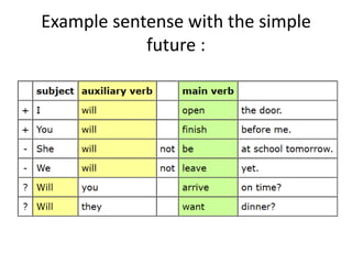 Simple future tense | PPTX