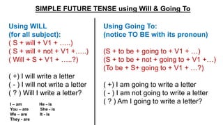 Using WILL
(for all subject):
( S + will + V1 + …..)
( S + will + not + V1 +…..)
( Will + S + V1 + …..?)
( +) I will write a letter
( - ) I will not write a letter
( ? ) Will I write a letter?
I – am He - is
You – are She - is
We – are It - is
They - are
Using Going To:
(notice TO BE with its pronoun)
(S + to be + going to + V1 + …)
(S + to be + not + going to + V1 +…)
(To be + S+ going to + V1 + …?)
( +) I am going to write a letter
( - ) I am not going to write a letter
( ? ) Am I going to write a letter?
SIMPLE FUTURE TENSE using Will & Going To
 