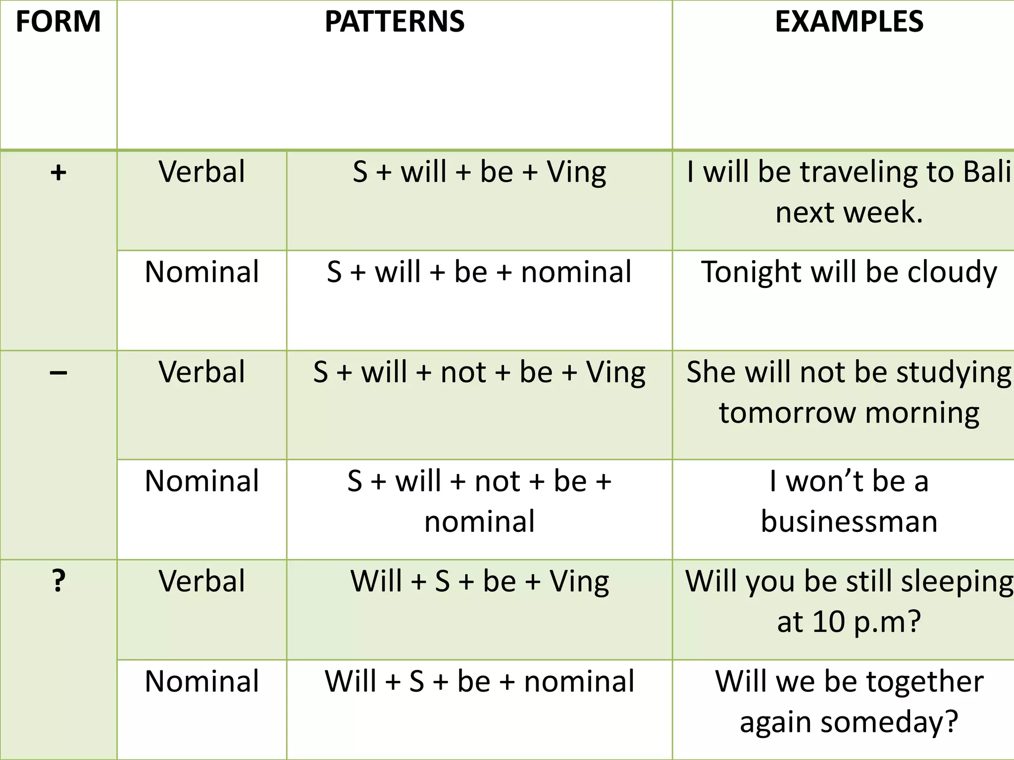 FORM PATTERNS EXAMPLES
+ Verbal S + will + be + Ving I will be traveling to Bali
next week.
Nominal S + will + be + nominal Tonight will be cloudy
– Verbal S + will + not + be + Ving She will not be studying
tomorrow morning
Nominal S + will + not + be +
nominal
I won’t be a
businessman
? Verbal Will + S + be + Ving Will you be still sleeping
at 10 p.m?
Nominal Will + S + be + nominal Will we be together
again someday?
 