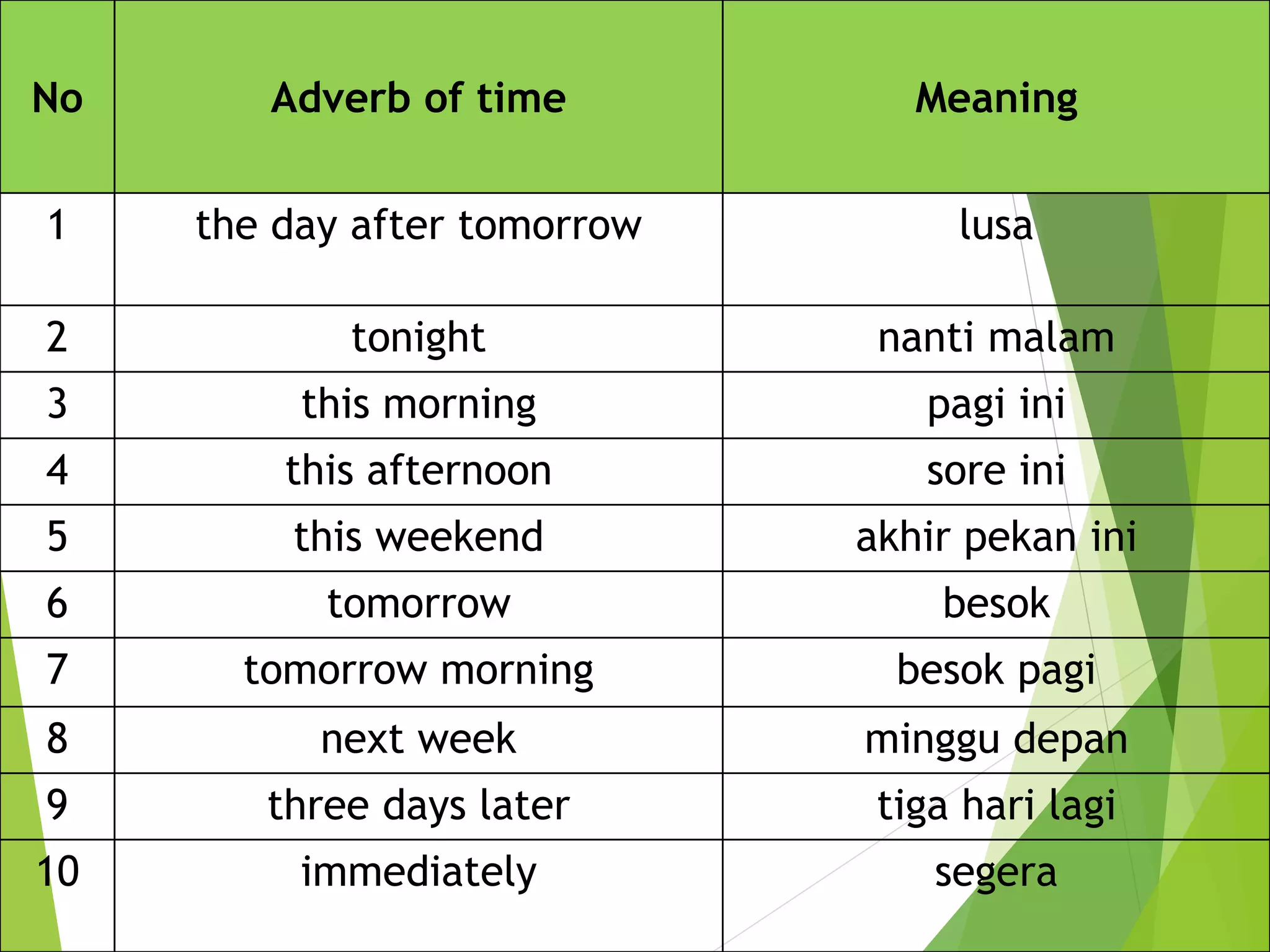 No Adverb of time Meaning
1 the day after tomorrow lusa
2 tonight nanti malam
3 this morning pagi ini
4 this afternoon sore ini
5 this weekend akhir pekan ini
6 tomorrow besok
7 tomorrow morning besok pagi
8 next week minggu depan
9 three days later tiga hari lagi
10 immediately segera
 