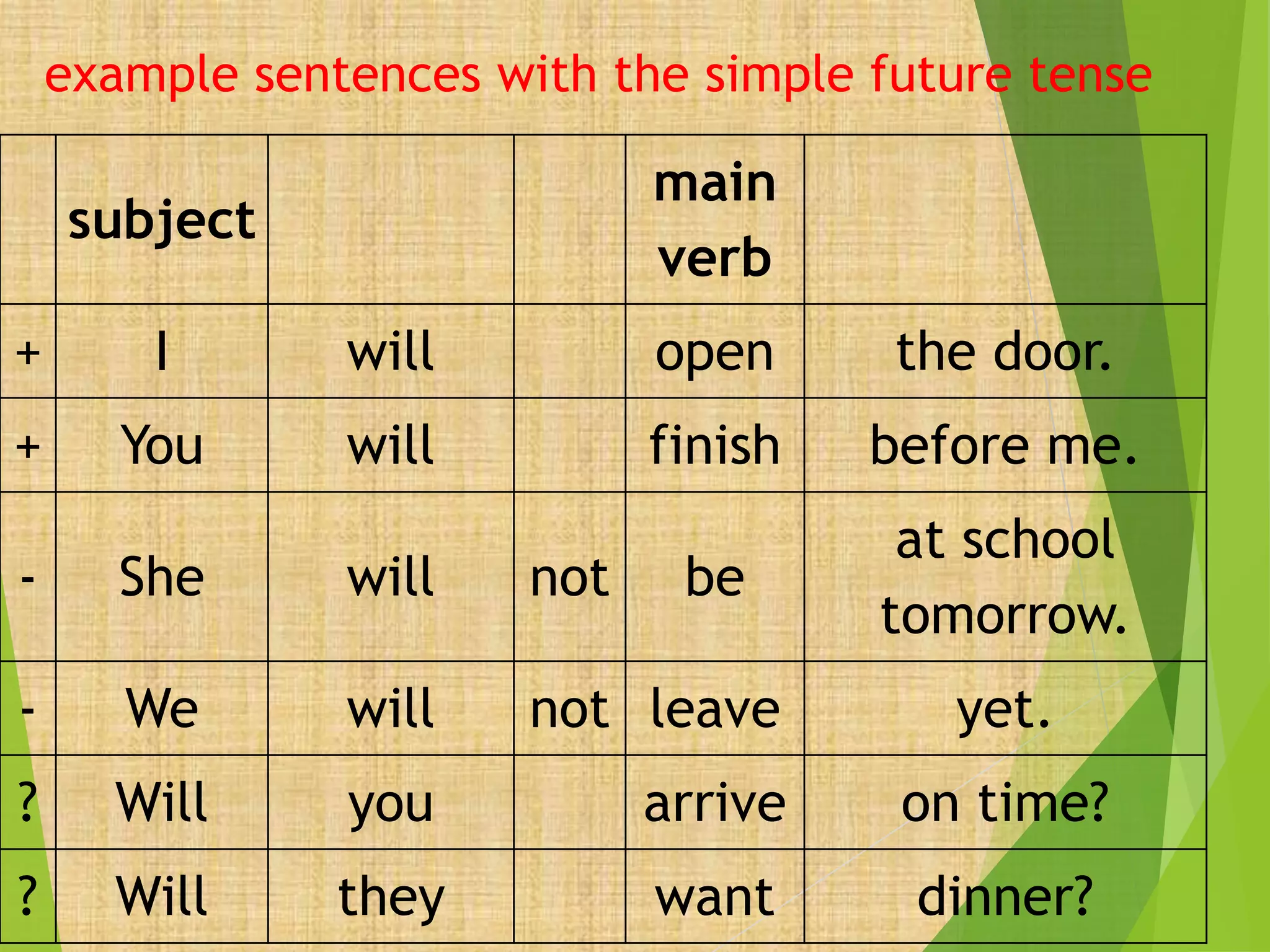 example sentences with the simple future tense
subject
main
verb
+ I will open the door.
+ You will finish before me.
- She will not be
at school
tomorrow.
- We will not leave yet.
? Will you arrive on time?
? Will they want dinner?
 