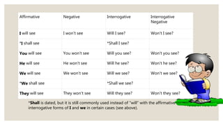 Affirmative Negative Interrogative Interrogative
Negative
I will see I won't see Will I see? Won't I see?
*I shall see *Shall I see?
You will see You won't see Will you see? Won't you see?
He will see He won't see Will he see? Won't he see?
We will see We won't see Will we see? Won't we see?
*We shall see *Shall we see?
They will see They won't see Will they see? Won't they see?
*Shall is dated, but it is still commonly used instead of "will" with the affirmative or
interrogative forms of I and we in certain cases (see above).
 