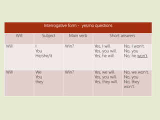 Interrogative form - yes/no questions
Will Subject Main verb Short answers
Will I
You
He/she/it
Win? Yes, I will.
Yes, you will.
Yes, he will.
No, I won’t.
No, you
No, he won’t.
Will We
You
they
Win? Yes, we will.
Yes, you will.
Yes, they will.
No, we won’t.
No, you
No, they
won’t.
 