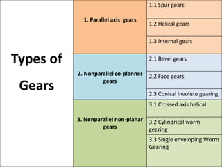 Types of
Gears
1. Parallel axis gears
1.1 Spur gears
1.2 Helical gears
1.3 Internal gears
2. Nonparallel co-planner
gears
2.1 Bevel gears
2.2 Face gears
2.3 Conical involute gearing
3. Nonparallel non-planar
gears
3.1 Crossed axis helical
3.2 Cylindrical worm
gearing
3.3 Single enveloping Worm
Gearing
 