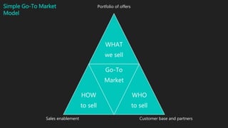 WHAT
we sell
HOW
to sell
Go-To
Market
WHO
to sell
Portfolio of offers
Customer base and partnersSales enablement
Simple Go-To Market
Model
 