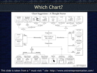 Which Chart? This slide is taken from a “ must-visit ” site  http:// www.extremepresentation.com / 
