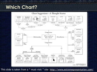 Which Chart?




This slide is taken from a “ must-visit ” site http://www.extremepresentation.com/
 