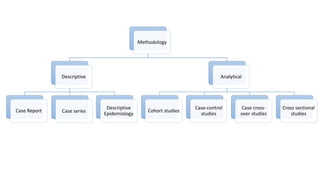 Methodology
Descriptive
Case Report Case series
Descriptive
Epidemiology
Analytical
Cohort studies
Case-control
studies
Case cross-
over studies
Cross sectional
studies
 