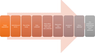 Study
population
Definitions of
terms
Plan of the
study
Data
collected
How, when,
where, how
often data
was collected
Data entry
into
database
Analytical
tests
Ethics
approval
Any
problems in
methodology
and they
were
addressed
 