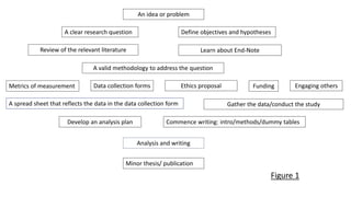 An idea or problem
A clear research question Define objectives and hypotheses
Review of the relevant literature Learn about End-Note
A valid methodology to address the question
Metrics of measurement Data collection forms Ethics proposal Funding Engaging others
A spread sheet that reflects the data in the data collection form Gather the data/conduct the study
Develop an analysis plan Commence writing: intro/methods/dummy tables
Analysis and writing
Minor thesis/ publication
Figure 1
 